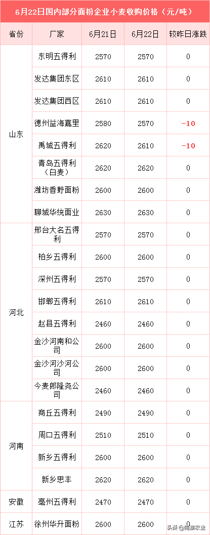 粮市突变：小麦集体下跌，玉米加速跳水，稻谷低迷，大跌潮来了？