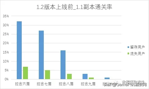 8种流失原因分析法（四）：流失和留存用户对比分析法