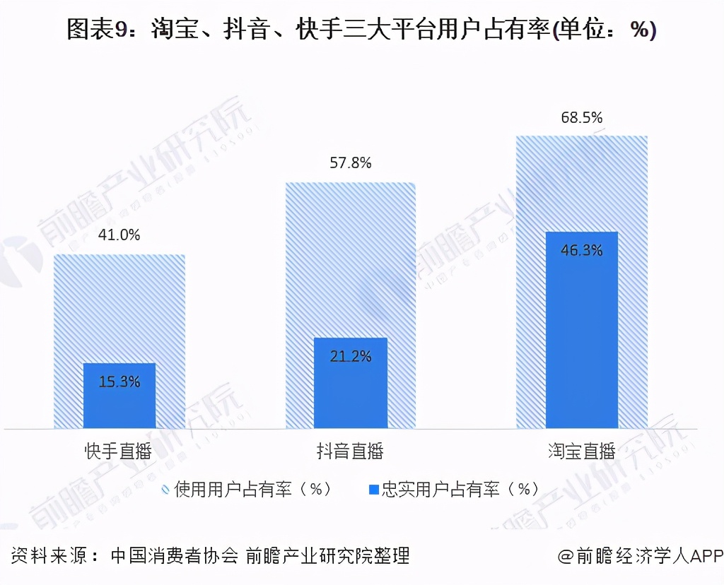 干货！2021年中国直播电商行业企业对比：淘宝VS抖音VS快手