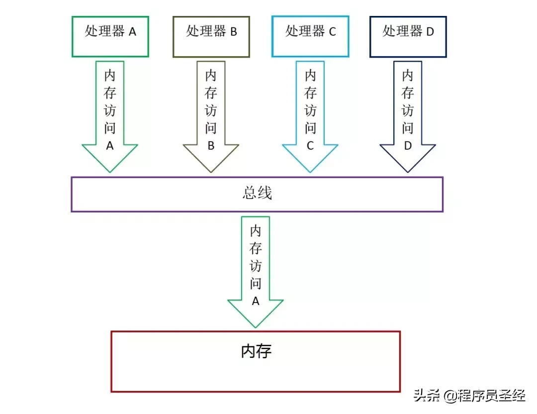 终于有人把Java内存模型讲明白了,建议收藏