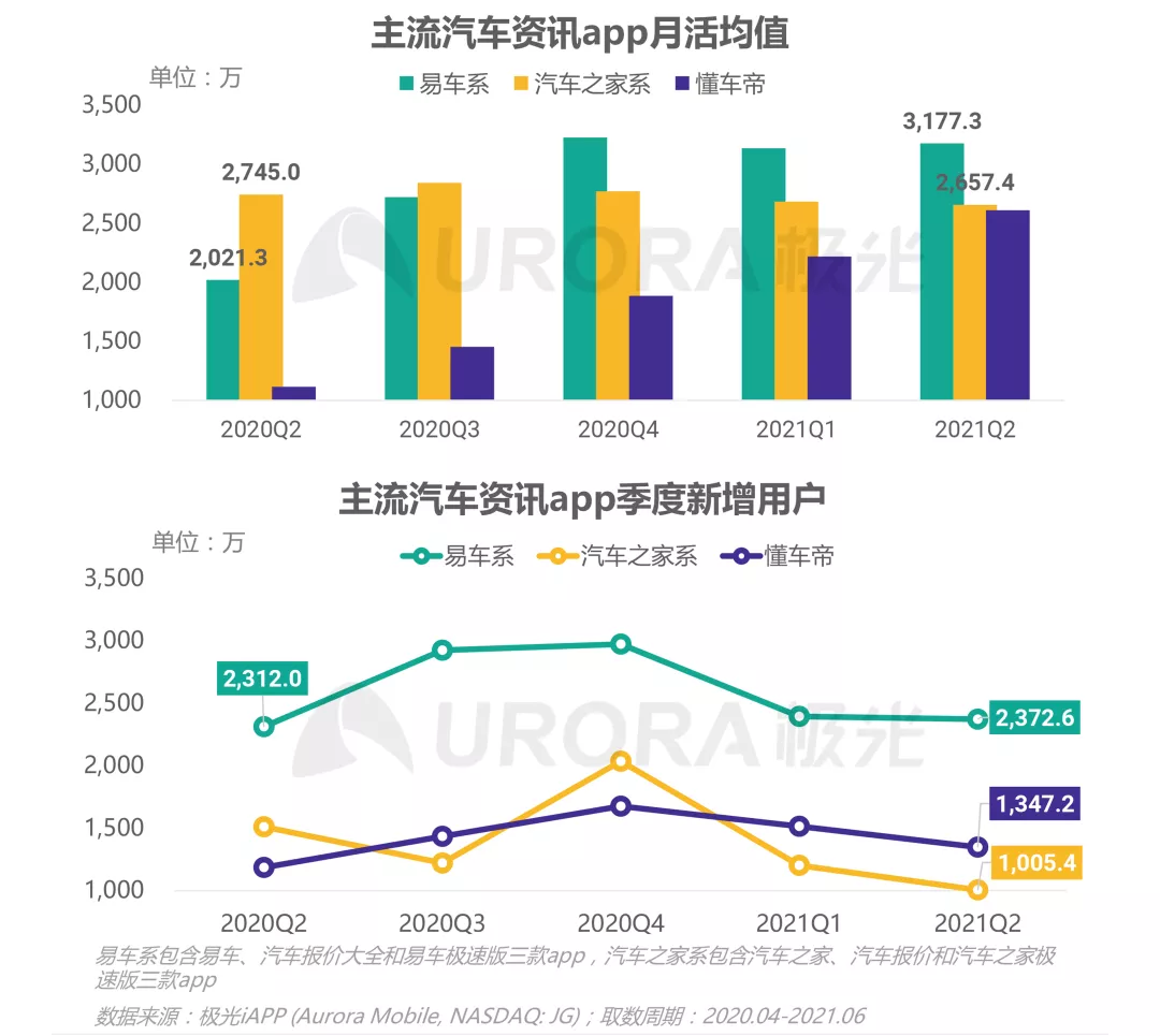 之家数据下降，易车崛起？汽车互联网有新格局