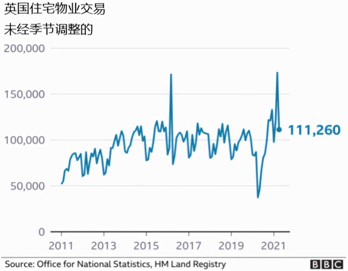 为什么在疫情期间英国房价会上涨得如此之快