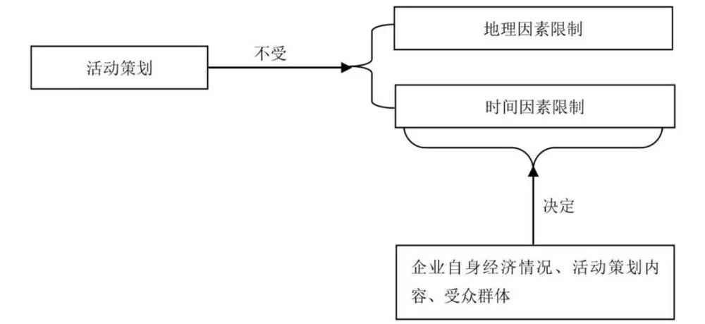 怎么做一个满分的活动策划推广？