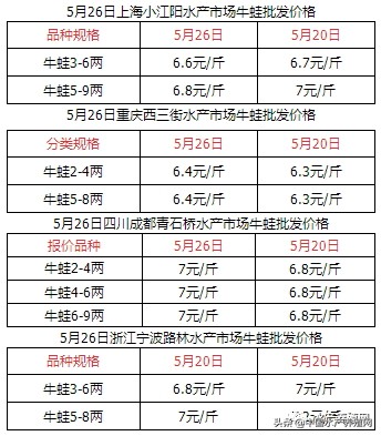 市场生意总体不好，牛蛙价格弱势稳定！江西湖