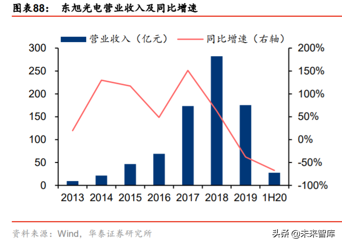 液晶面板行业深度报告：LCD风云再起，龙头迈入收获期