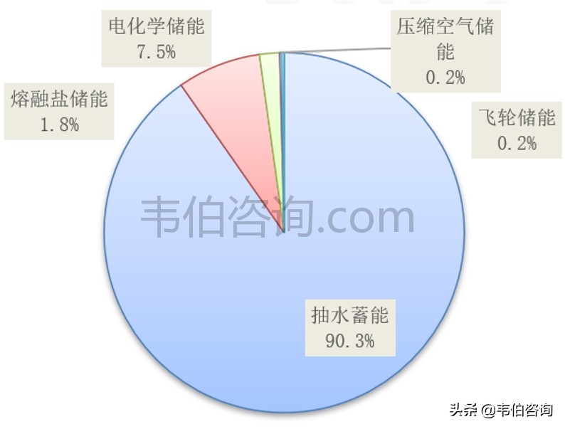全球儲(chǔ)能市場(chǎng)追蹤：抽水儲(chǔ)能占比超90%，電化學(xué)儲(chǔ)能潛力巨大