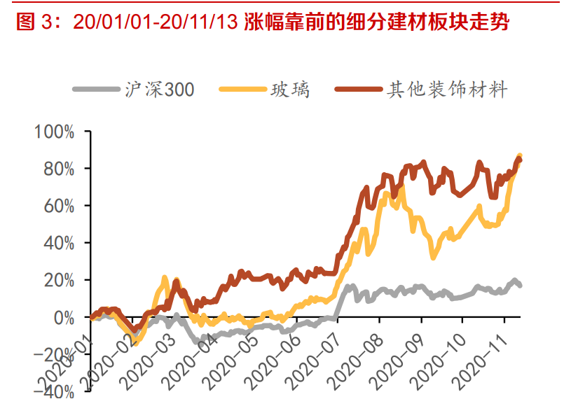 建材行业深度报告：强周期继续高景气，关注B端建材经营质量