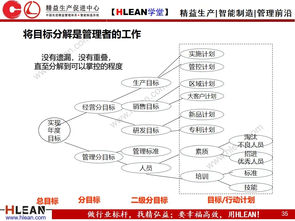 「精益学堂」目标与计划管理（第一部分）