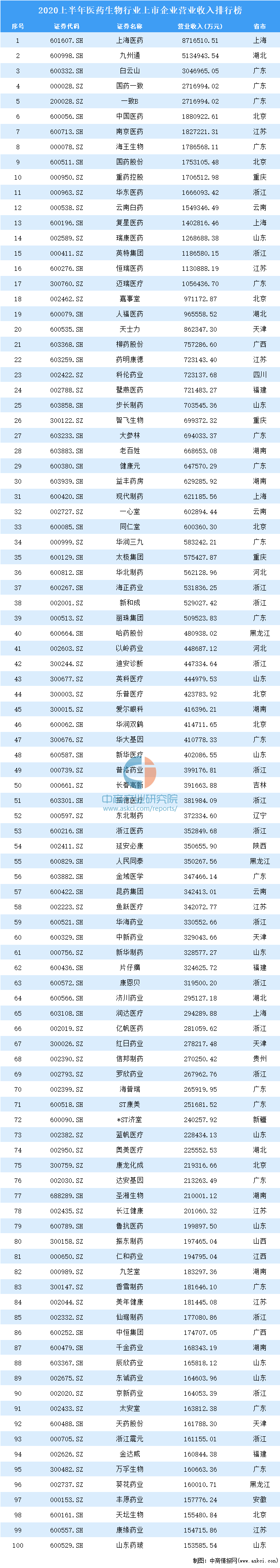 2020上半年生物医药行业上市企业营业收入100强排行榜