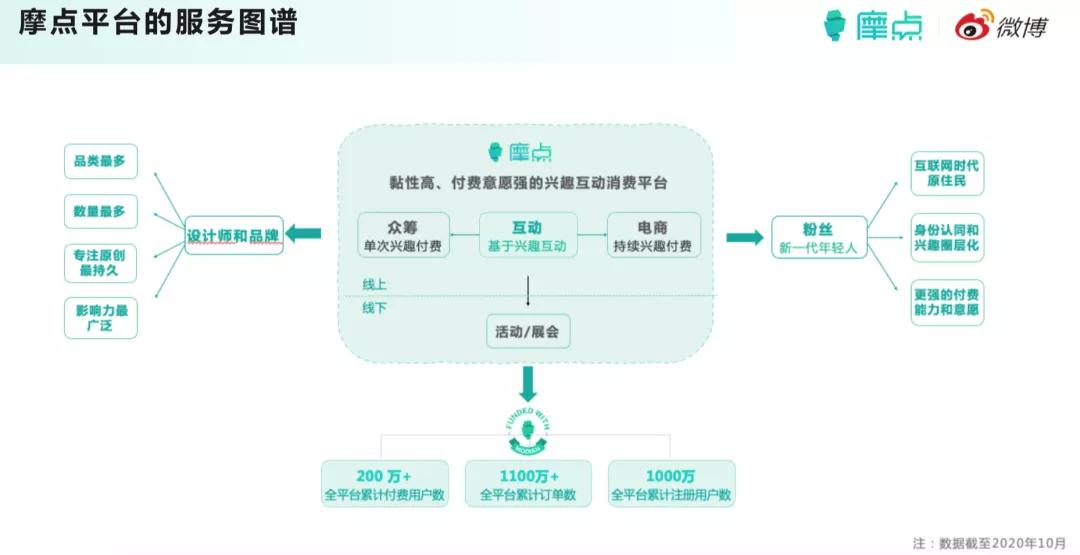 摩点黄胜利：从0到100的合作伙伴 | 文创新经济