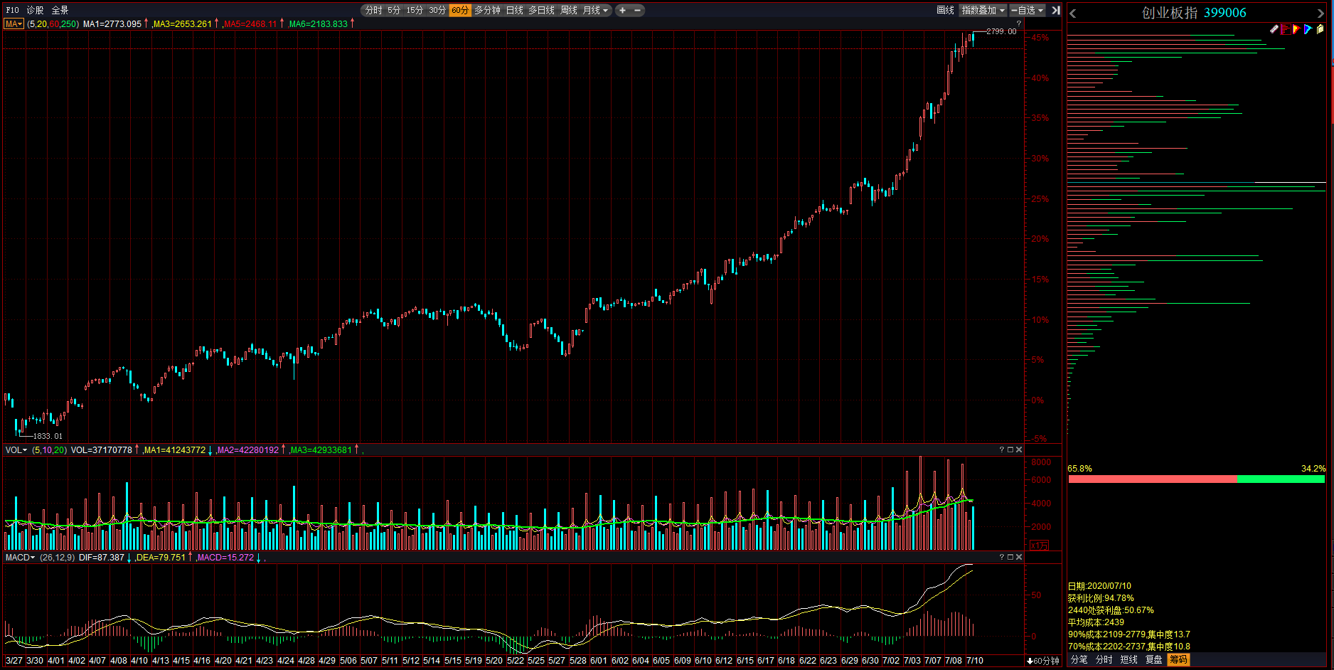 调整终于到来，不过洗洗更健康，下周将迎来二