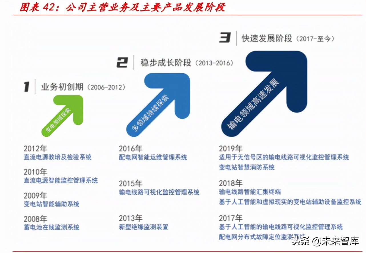 电力数字化专题报告：乘智能化浪潮，智能运检为电网保驾护航