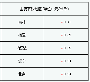中国生猪交易市场今日热点：毛猪价格下跌依旧