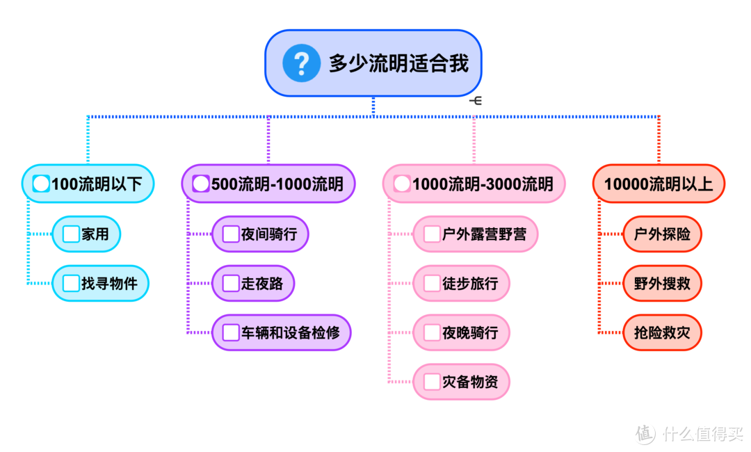 2021強光手電選購經驗：盤點我的高性價比強光手電筒