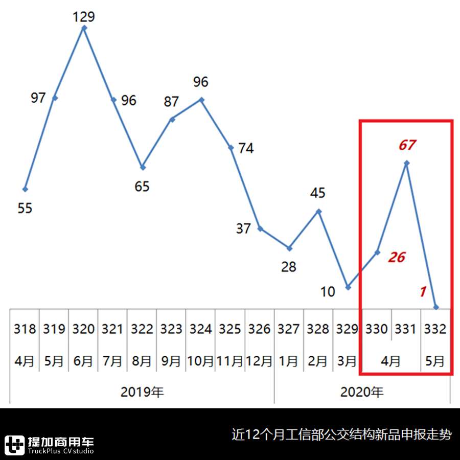 比亚迪新款公交亮相、开沃仿古车金旅极星问世