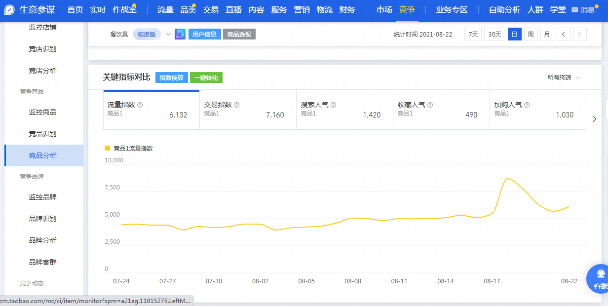 電商運(yùn)營(yíng)每天都看的是什么數(shù)據(jù)？