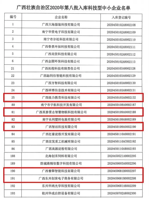 启迪之星多家企业上榜广西第八批入库科技型中小企业名单