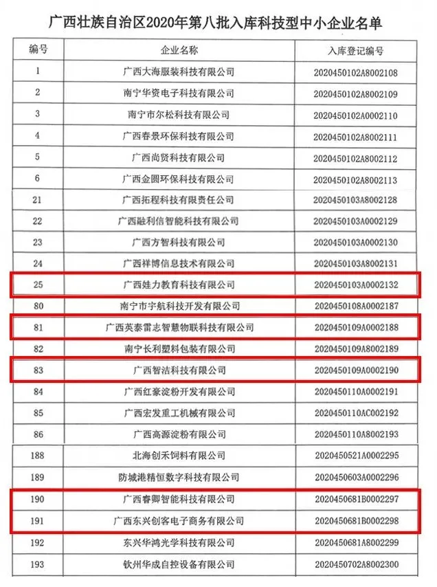 啟迪之星多家企業(yè)上榜廣西第八批入庫科技型中小企業(yè)名單