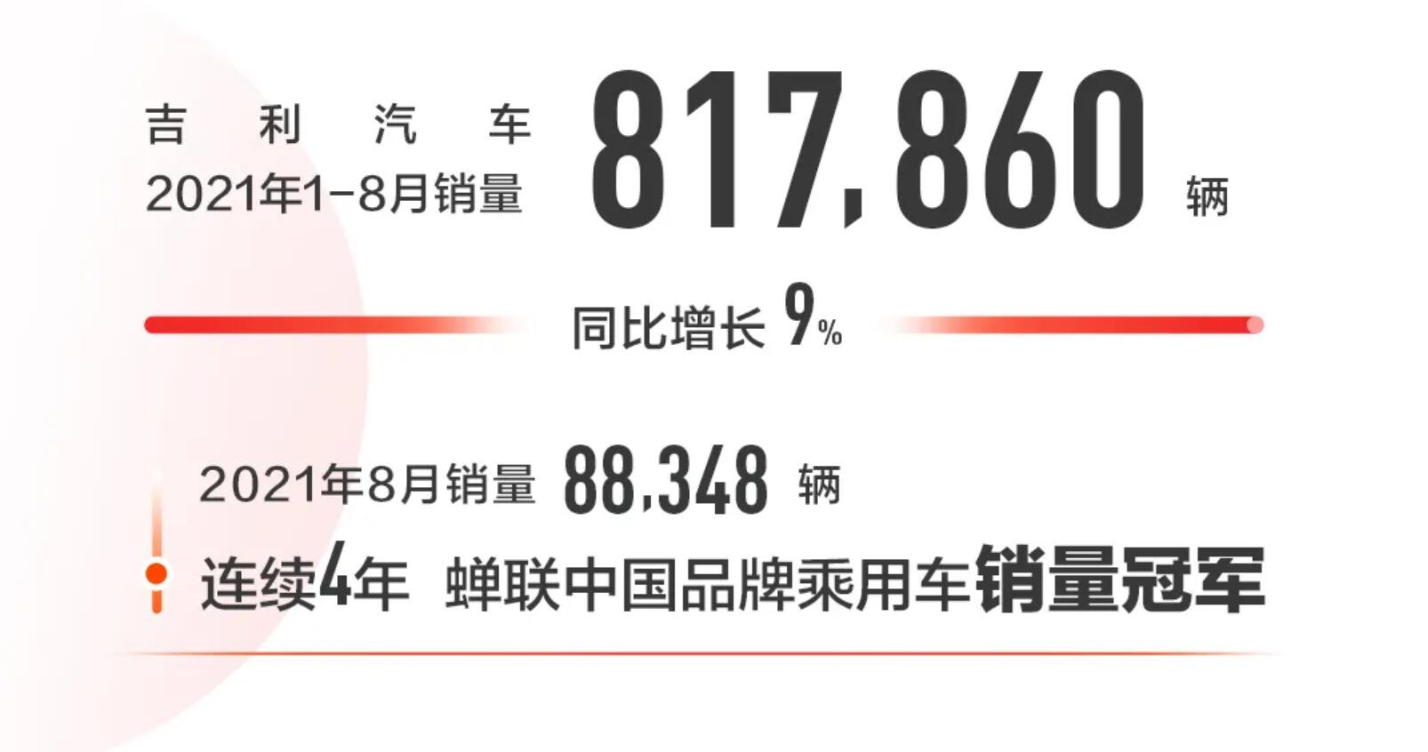 陷入全面大幅下滑，吉利汽车8月销量88348辆，同比下降22%