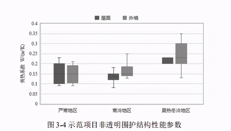 近零能耗建筑规模化推广政策、市场与产业研究