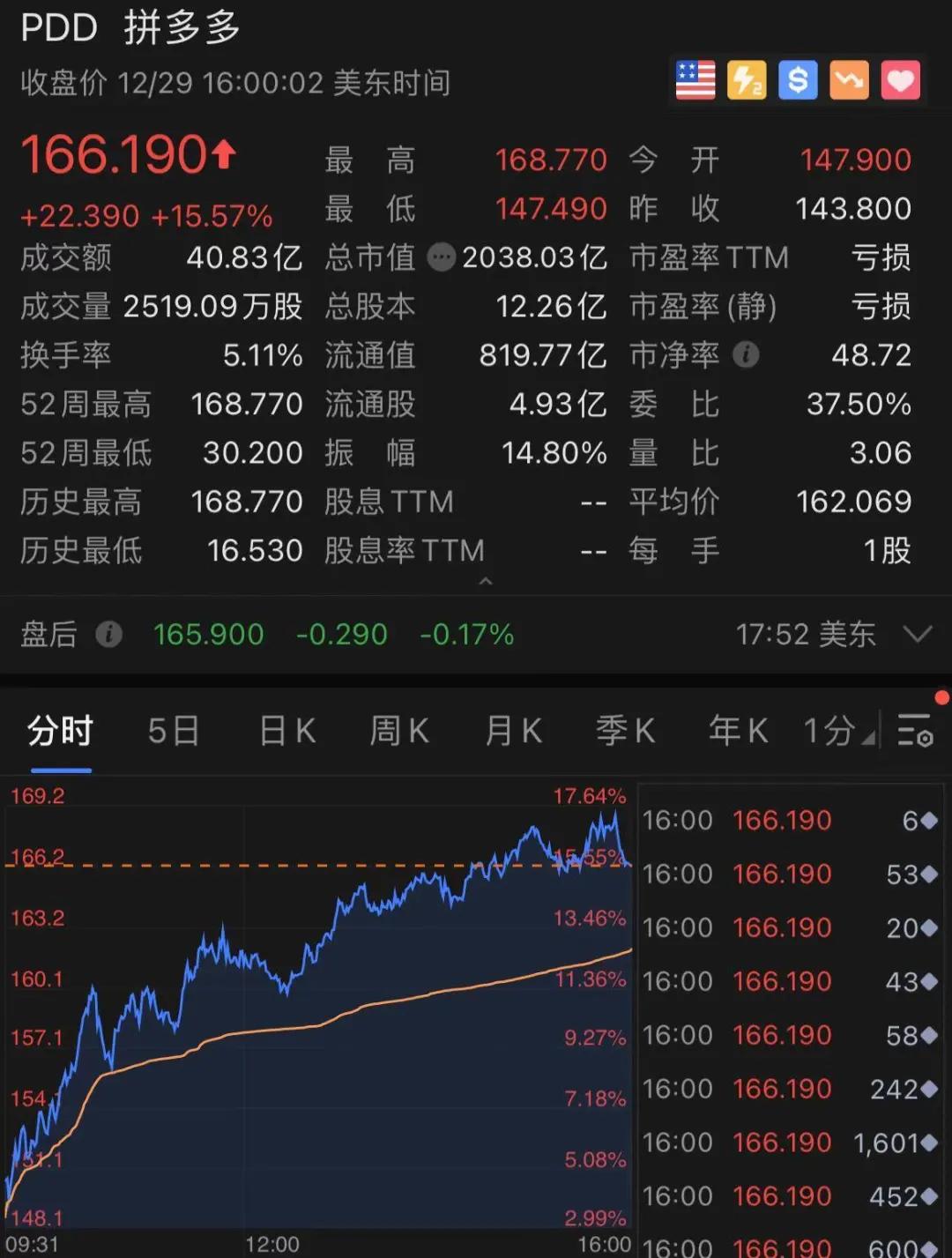 刚刚，拼多多彻底火了！一夜狂涨1800亿，更有黄