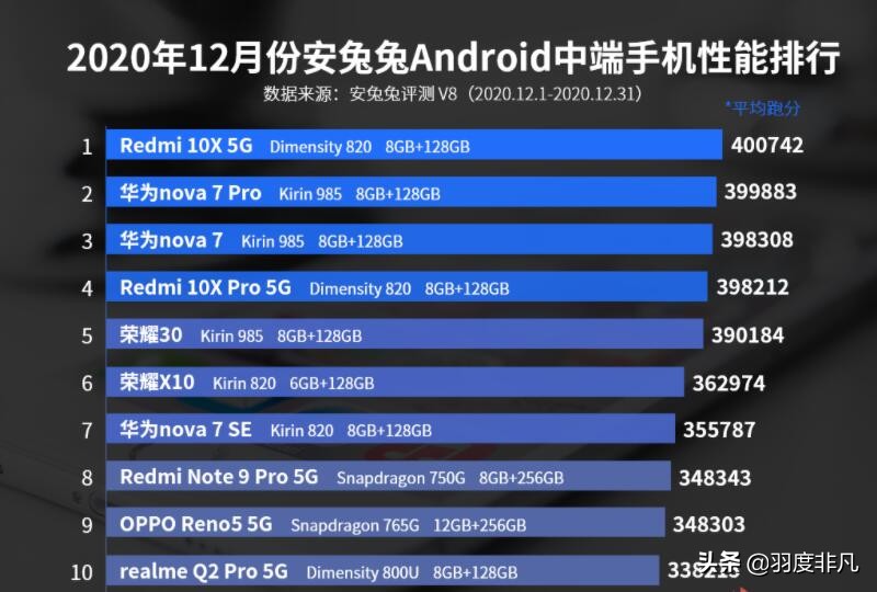 麒麟820和天玑820的差距有多大？12月安卓性能榜直
