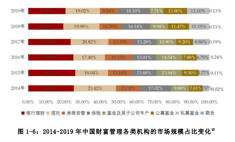 中国私人银行发展报告2020暨中国财富管理行业风险理白皮书