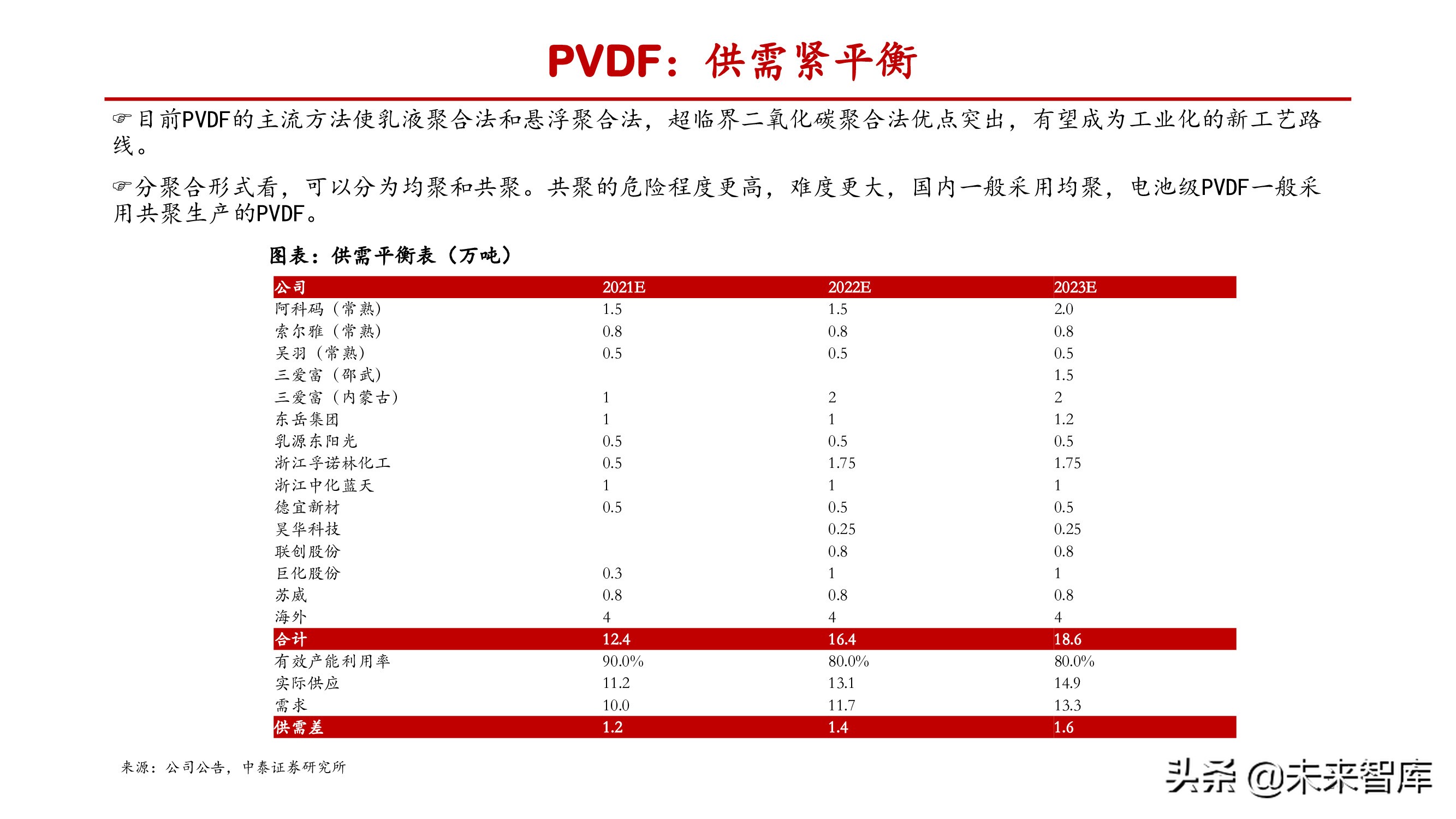 氟化工产业研究：产能释放存在制约，供需失衡纵向演绎