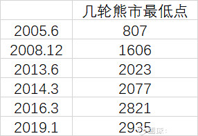 科学计算熊市底部的方法