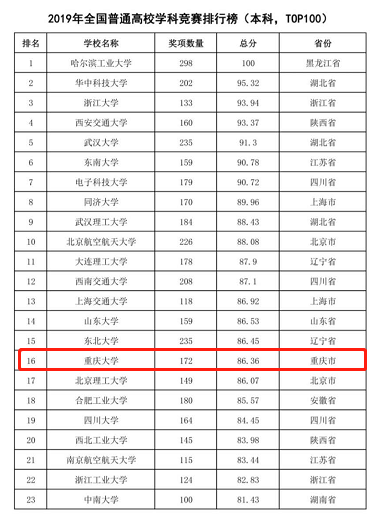 最新发布！中国高等教育学会公布一项重磅排行榜，重庆大学位居前列！