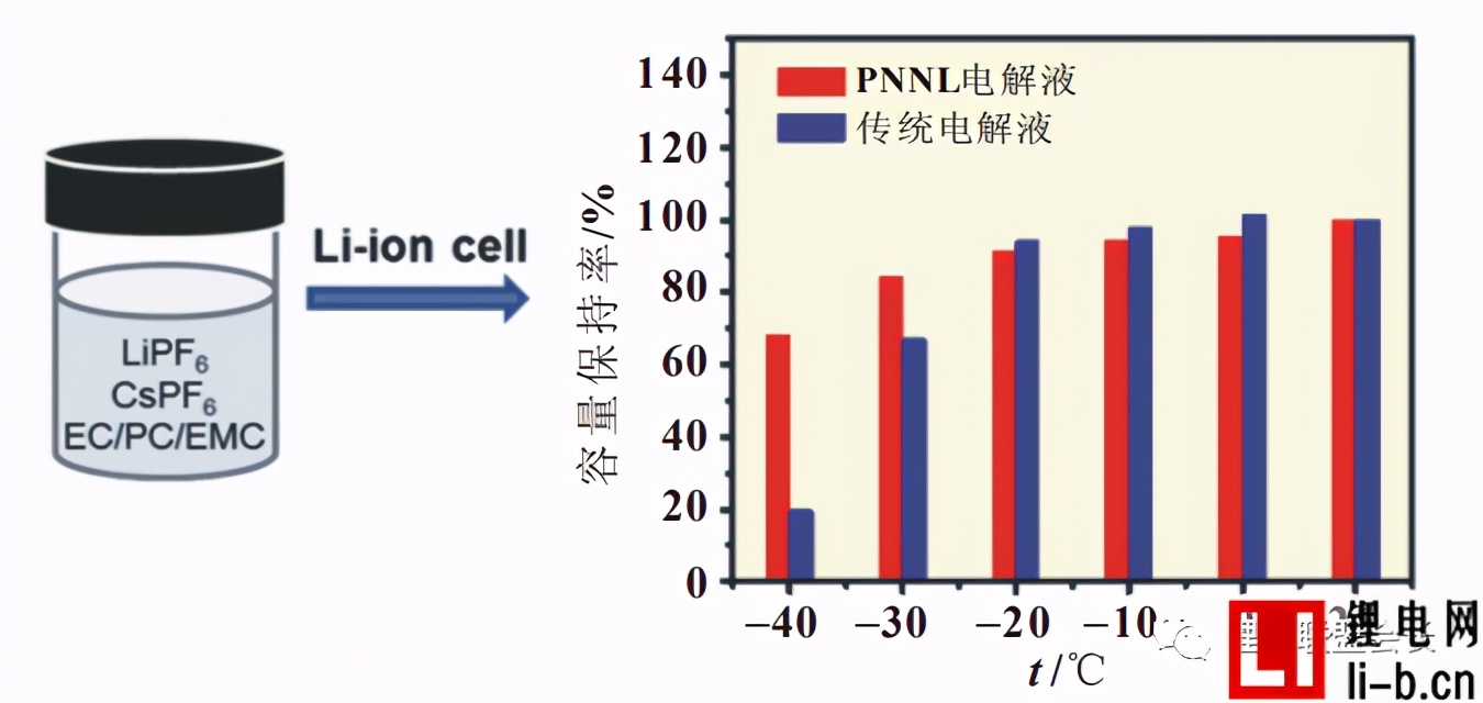 低温锂离子启动电池用电解液及电极材料综述｜小熊讲锂电
