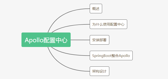 3千字Apollo配置中心的总结，让配置“智能”起来