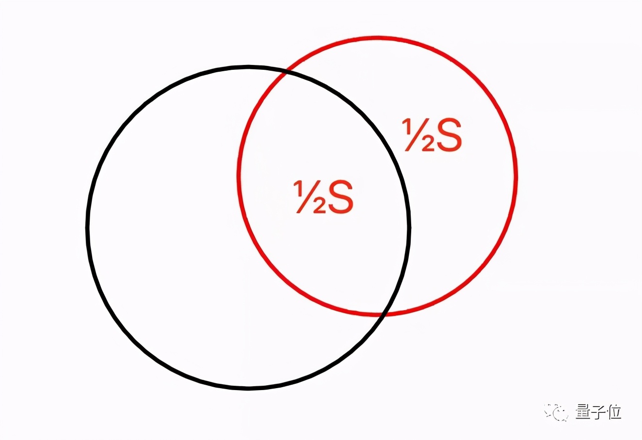 两圆重叠问题你会求解吗？这个问题的准确答案，数学家最近才找到