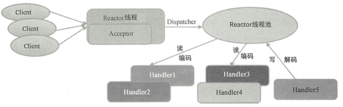 架构解密从分布式到微服务：深入理解网络，NIO