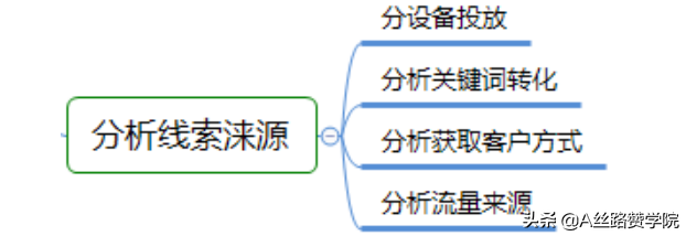 您所不知道的SEM投放攻略指导