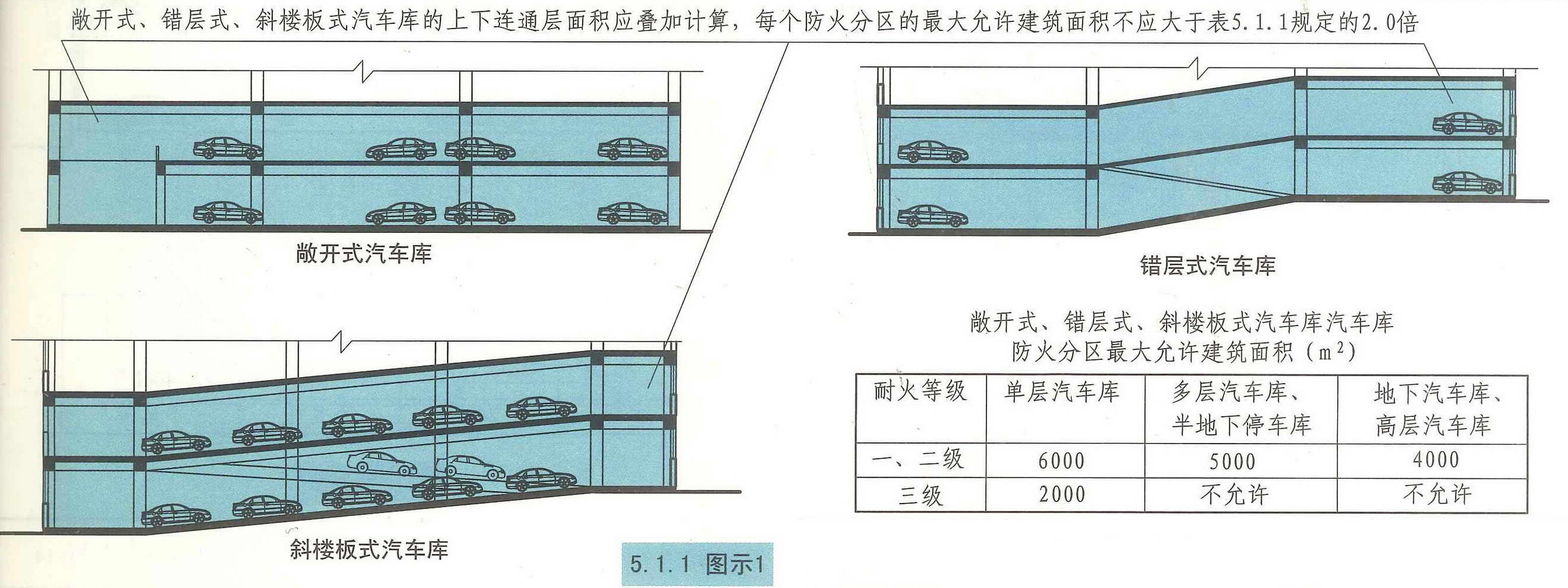 《汽车库、修车库、停车场设计防火规范 》GB50067-2014 强条汇总