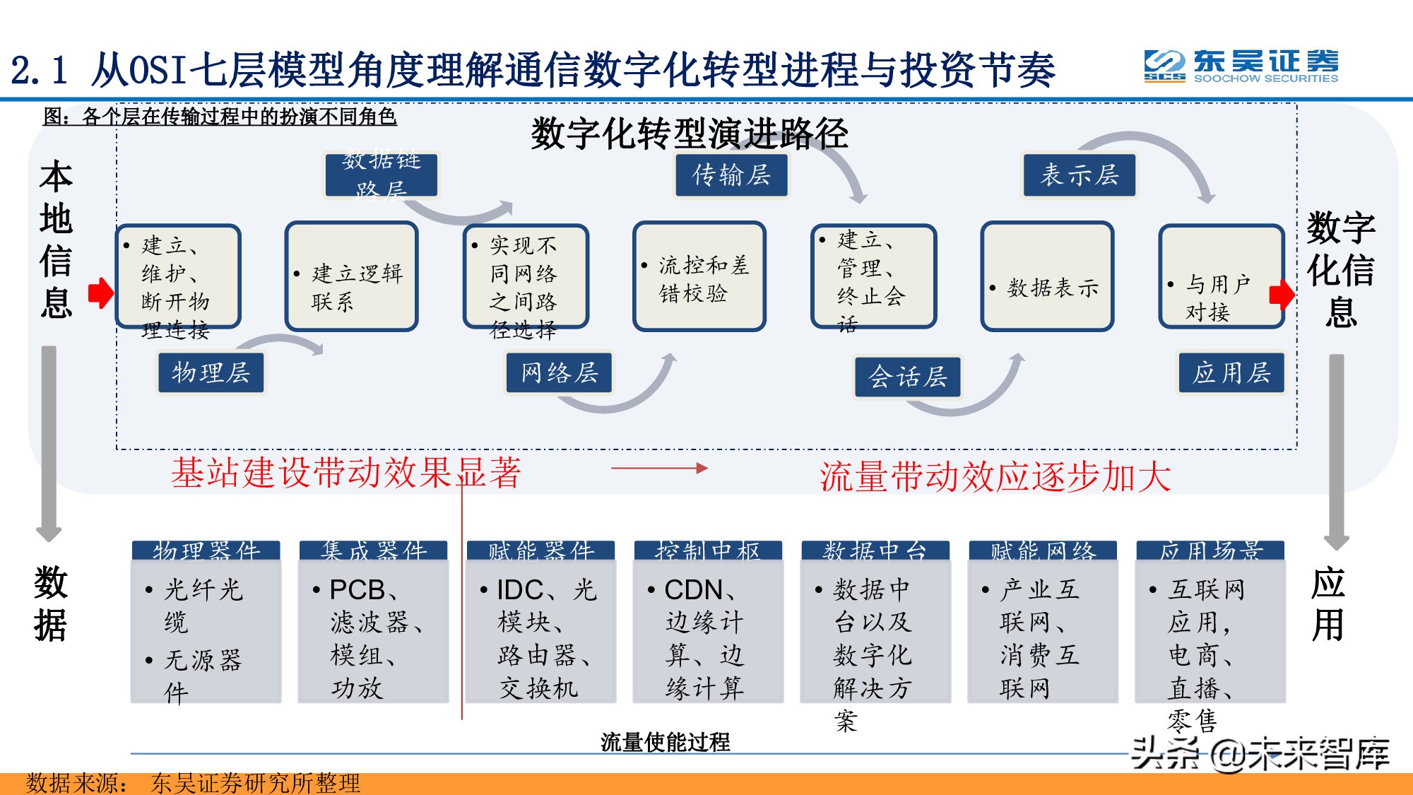 全面拥抱“数字加+”：从数字新基建到数字平台及服务