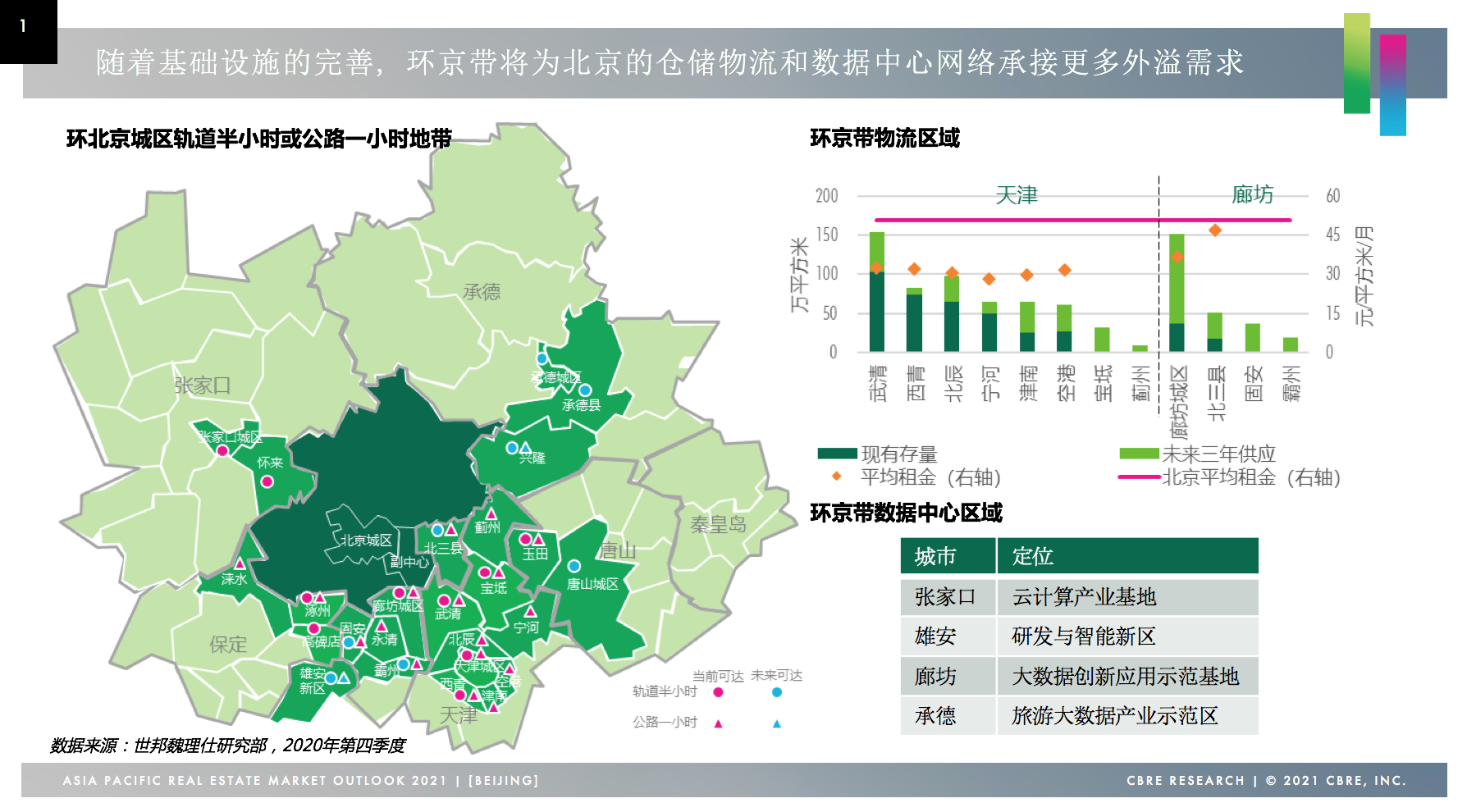 2020北京房地产投资市场火热，环京带承载仓储物流外溢需求