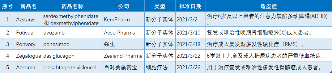 最新！FDA今年3月批准5款新药，晚期肾癌和白血病患者迎来福音