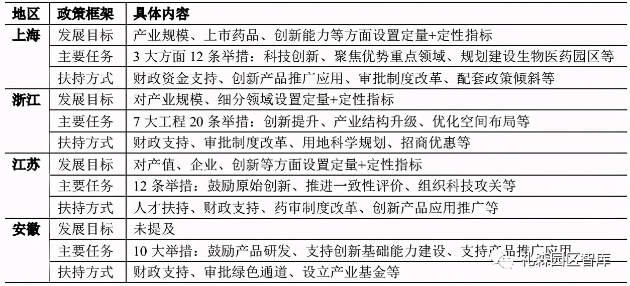 长三角生物医药产业政策对比研究