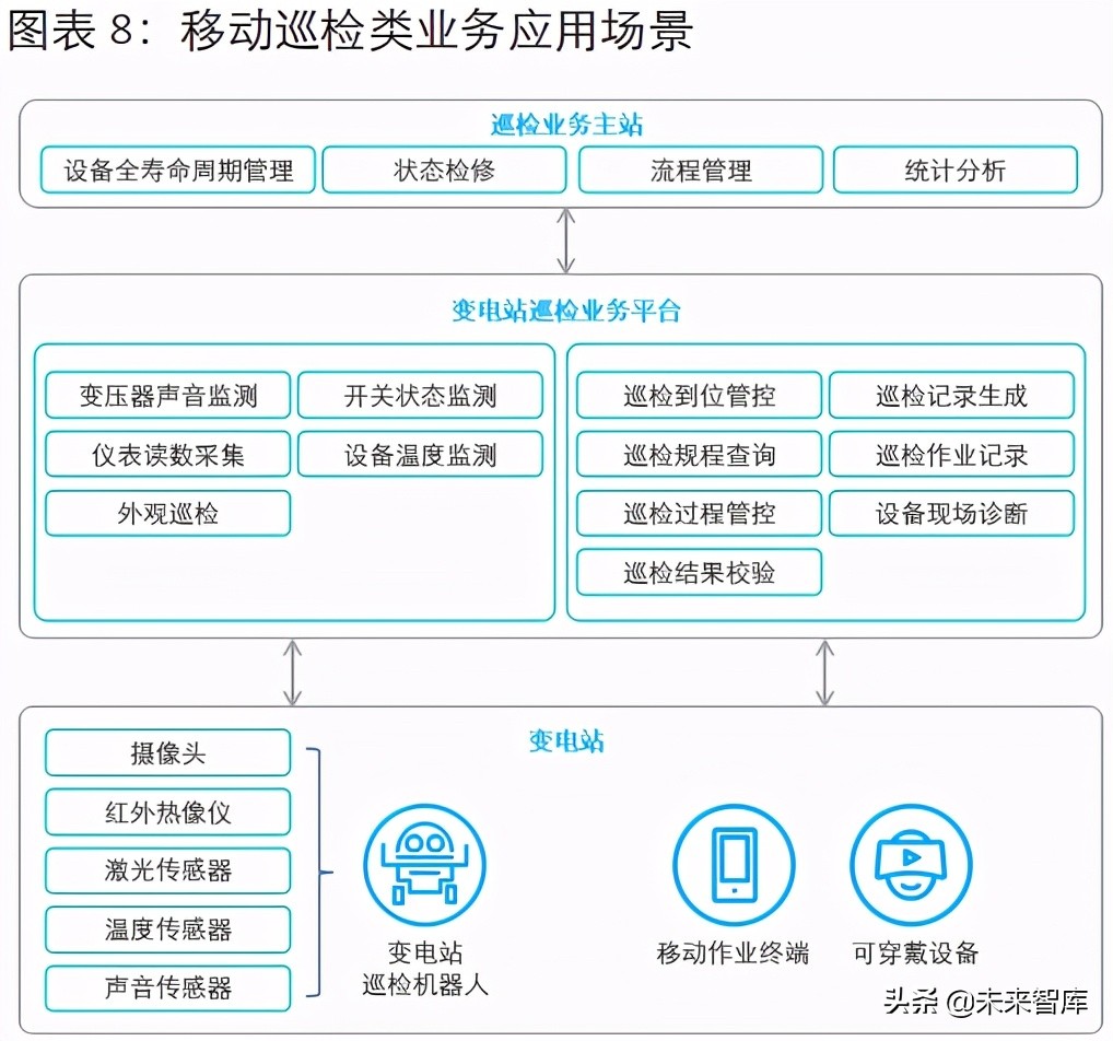 德勤5G电力行业应用研究：5G赋能未来电力