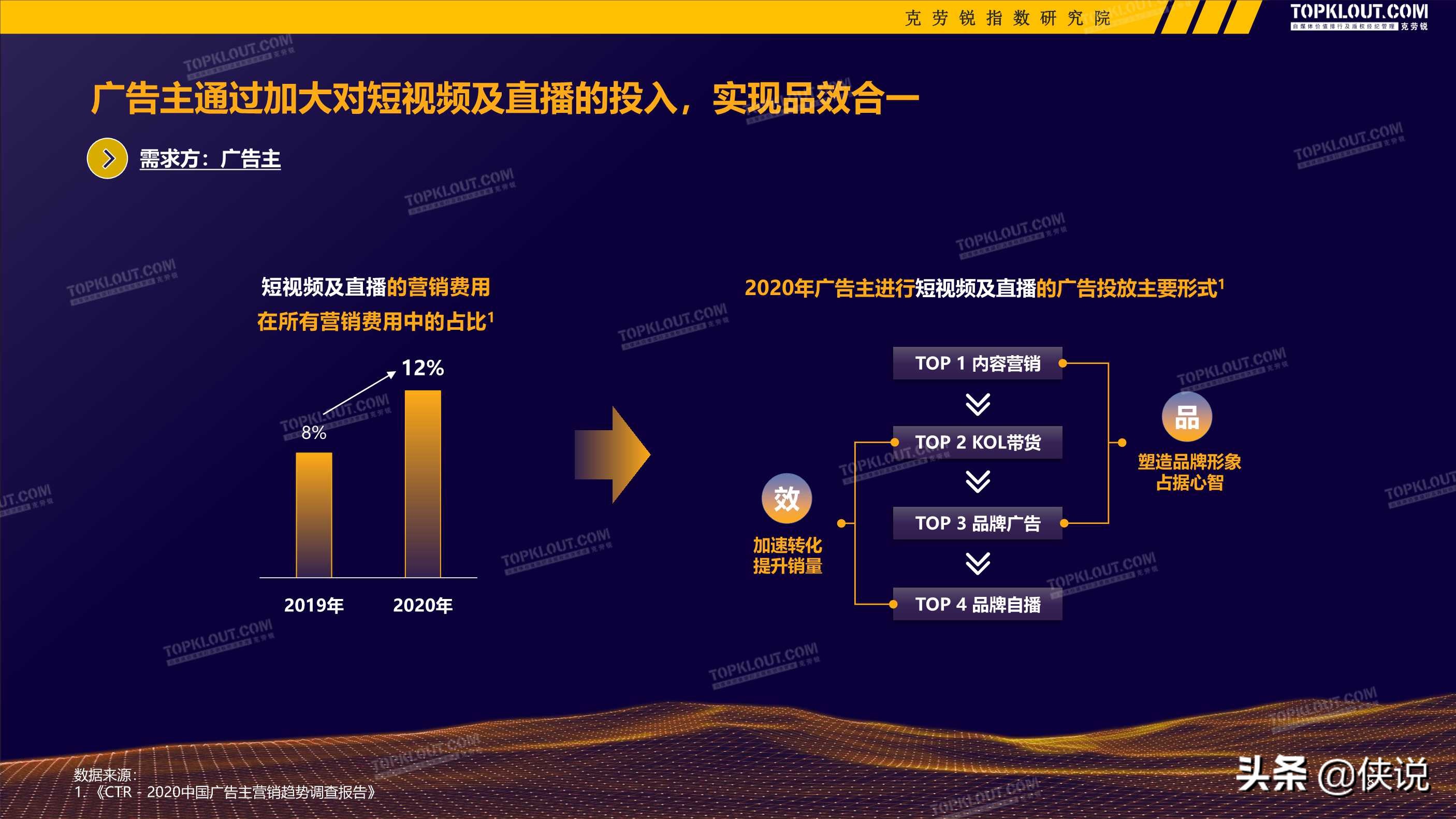 2020-2021广告主kol营销市场盘点及趋势预测（克劳锐）