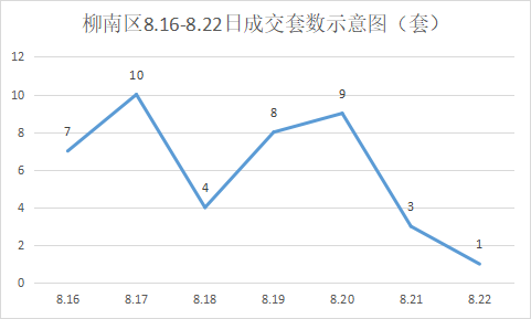 新房成交量环涨超9成！上周鱼峰区雄起？
