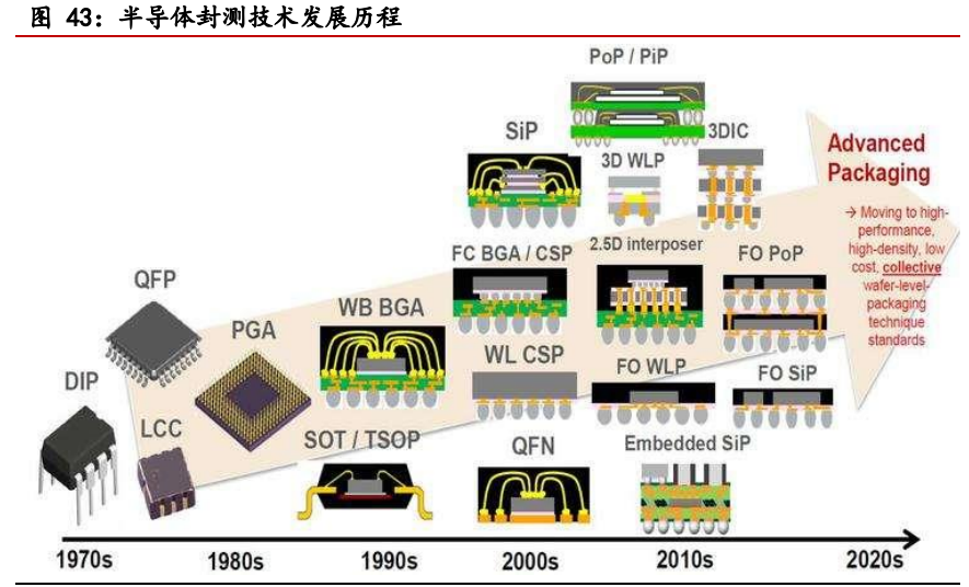 电子行业回顾与展望：5G加速科技创新，汽车智能化有望提速