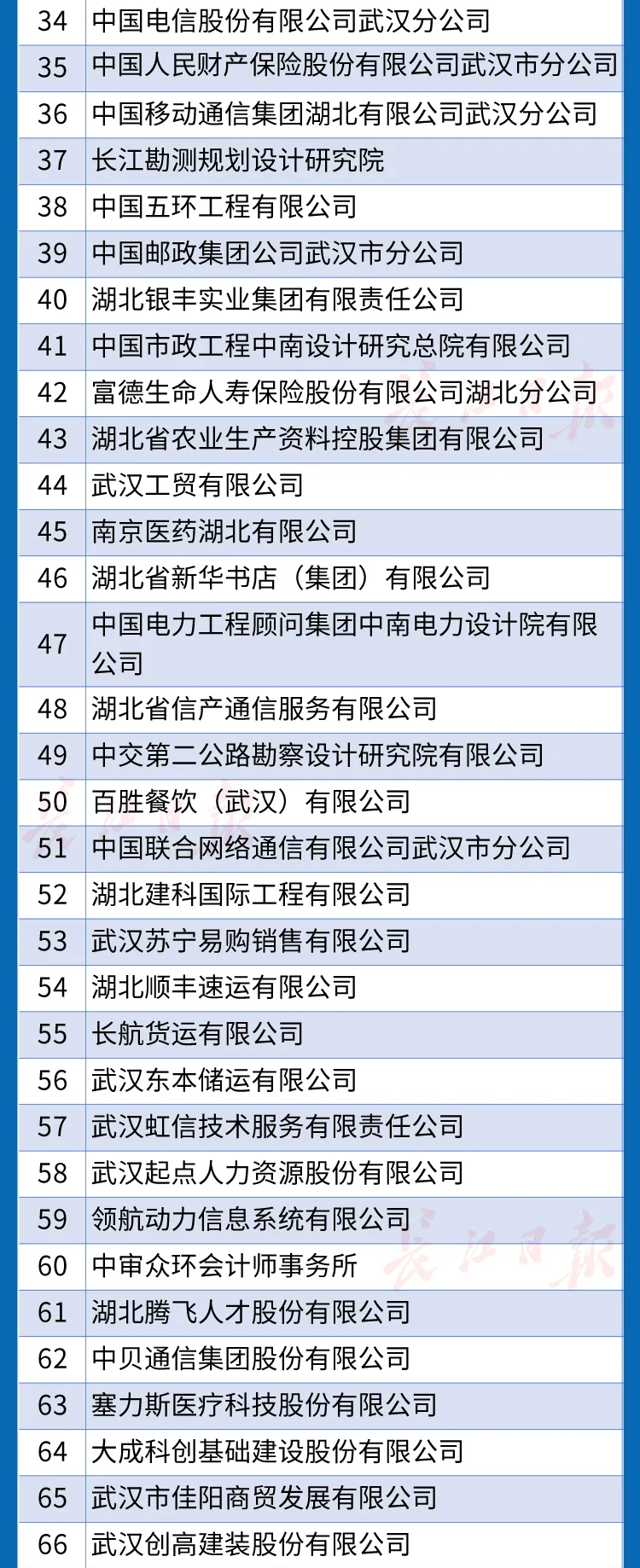 武汉企业100强名单公布！都是领军企业，快来看看有没有你的东家