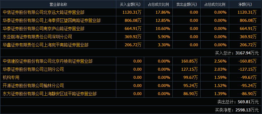 在线教育第一龙头股！年报预增138%至168%，或将还有上涨空间？