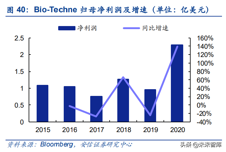 生命科学服务产业链专题研究：从生物试剂进口替代看科研创新