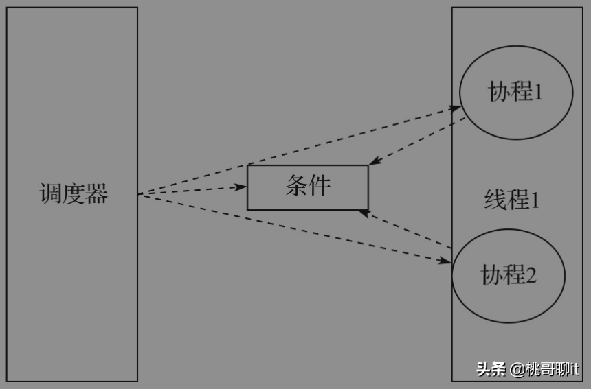 进程、线程、协程