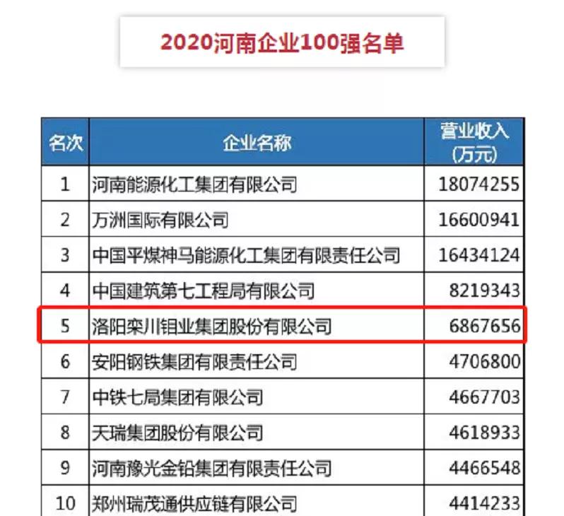 河南100强企业榜单出炉，洛阳钼业位列第五