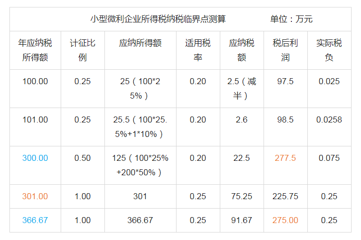 小微企业100万以下减半征收所得税 企业如何做税筹 Cailv财驴 Mdeditor